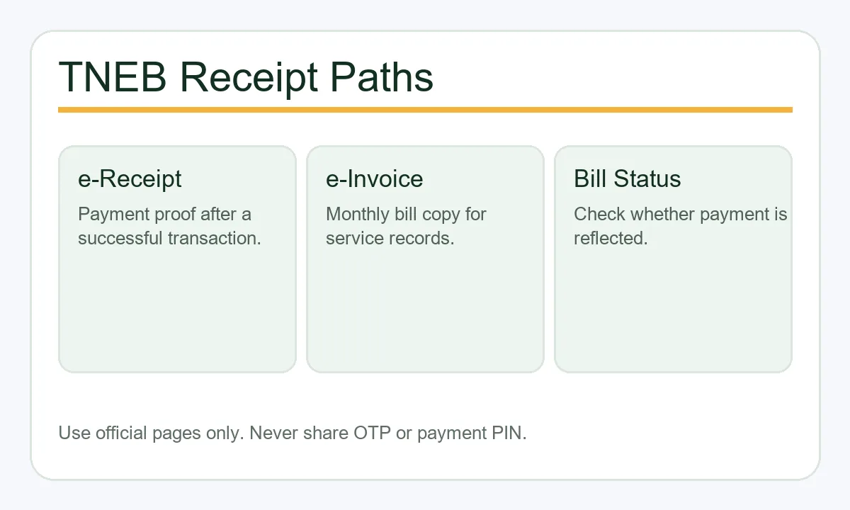 Editorial flow diagram for TNEB e-Receipt, e-Invoice, and bill status checks