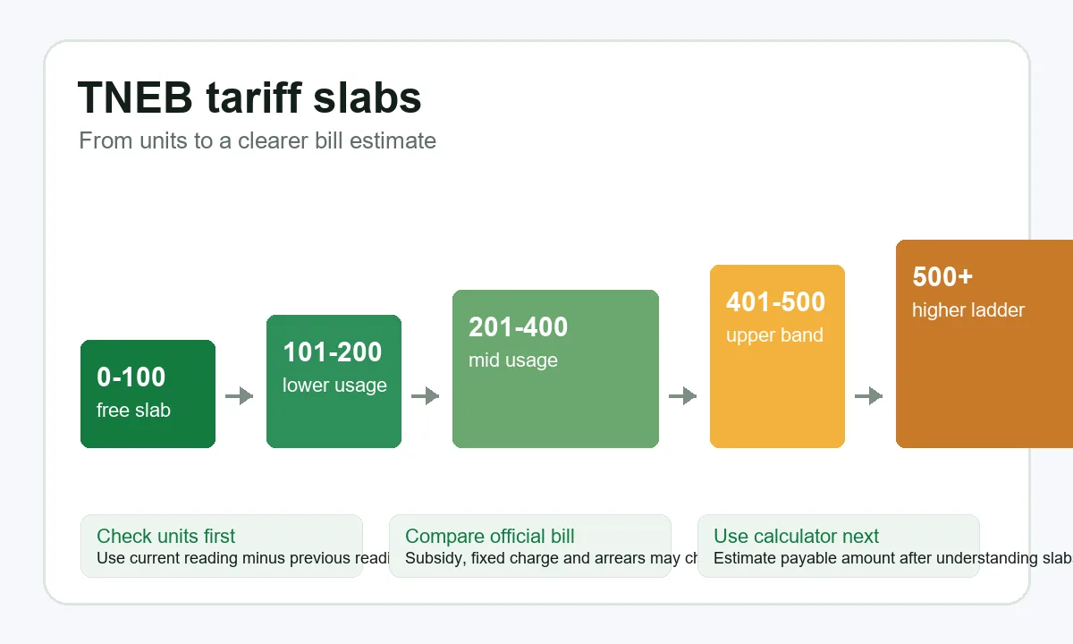 Editorial chart showing TNEB domestic tariff slab bands from 0-100 units through 500 plus units